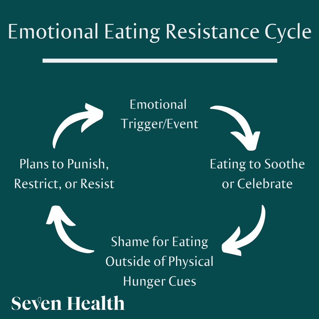 Three Things You Should Know About Emotional Eating, Seven Health: Eating Disorder Recovery and Anti Diet Nutritionist