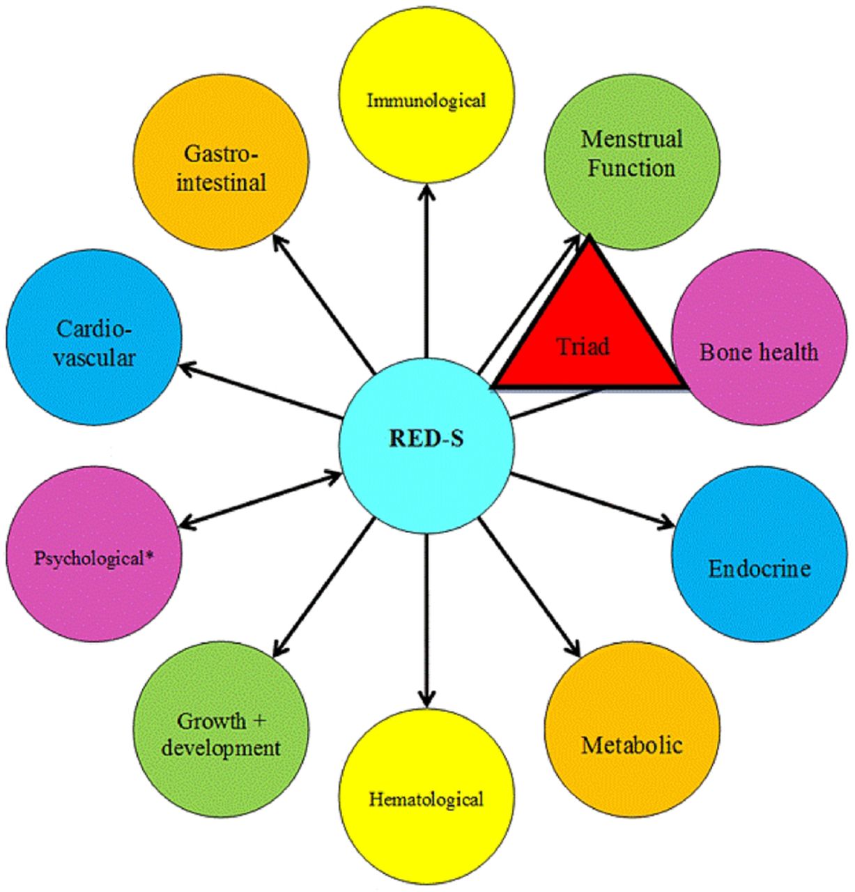 RED-S – Relative Energy Deficiency In Sport, Seven Health: Eating Disorder Recovery and Anti Diet Nutritionist